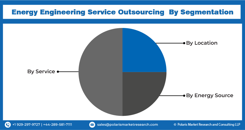 Energy Engineering Service Outsourcing Seg